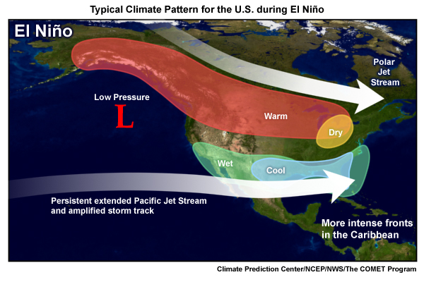 Typical climate patterns over the United States during El Niño situations. This includes warmer conditions in the Northern Tier and Great Lakes states all the way up to southern Alaska. Drier conditions prevail in the Southern Great lakes. The southern third of the US experiences wetter conditions and the Southeast US experiences cooler than average temperatures.