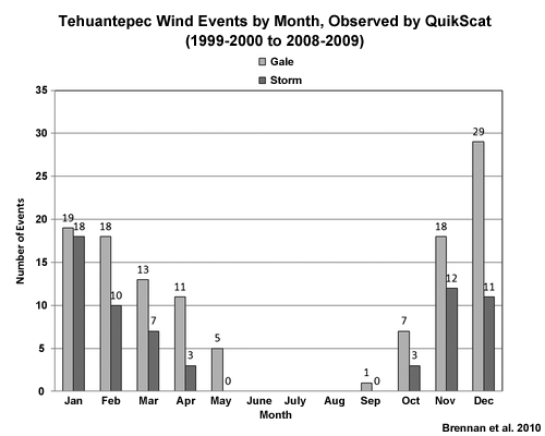 Number of Gale and Storm Force Tehuantepec wind events observed per month between 1999-2000 to 2008-2009