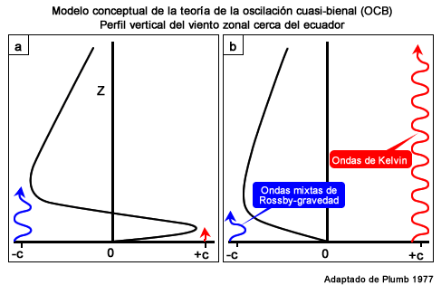 Representación esquemática de la relación entre las ondas de Kelvin y las ondas mixtas de Rossby-gravedad en la zona ecuatorial.