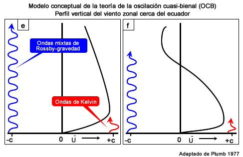 Representación esquemática de la relación entre las ondas de Kelvin y las ondas mixtas de Rossby-gravedad en la zona ecuatorial.