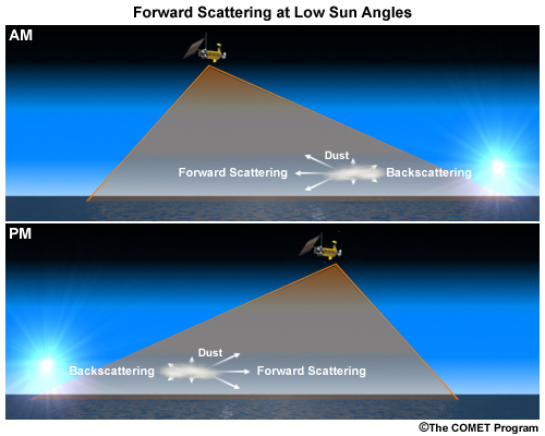 2-panel depiction of how the dmsp satellite over the equator views dust better in the early morning than early evening