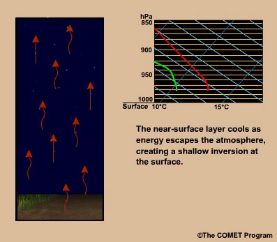 Animation showing how radiative cooling leads to a surface-based inversion
