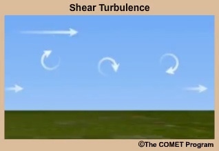 Animated schematic of turbulence due to shear