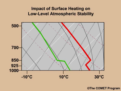 Schematic showing the impact of surface heating on low-level atmospheric stability