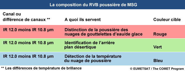 Tableau montrant la composition du RVB poussière de MSG (canaux ou différences de canaux/à quoi sert chacun d'eux/et à quelles couleurs sont-ils attribués)