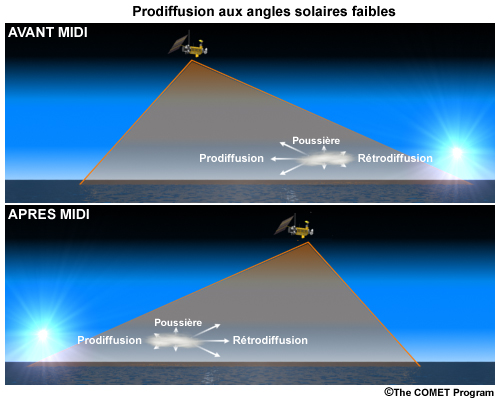 2 panneaux représentant comment le satellite dmsp au-dessus de l'équateur montre mieux la poussière en début de matinée qu'en début de soirée
