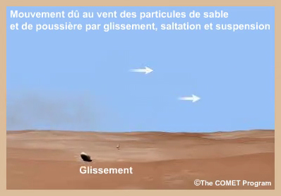 Animation de transport olien de sdiments par glissement, saltation et suspension