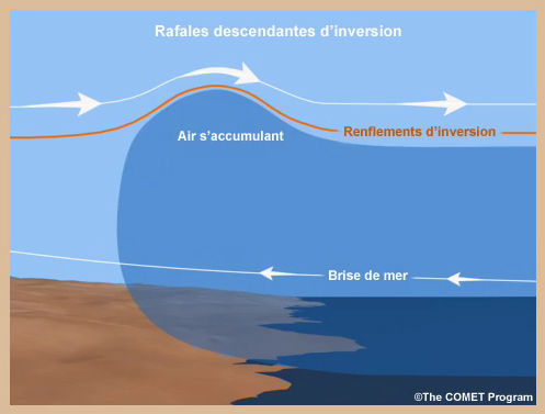 Animation conceptuelle d'une rafale descendante d'inversion