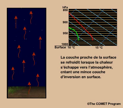 Animation montrant comment le refroidissement radiatif conduit  une inversion base en surface