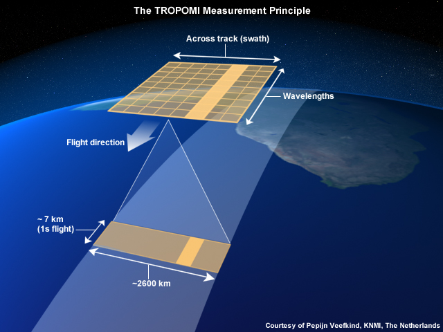 Conceptual graphic of the TROPOMI measurement principle