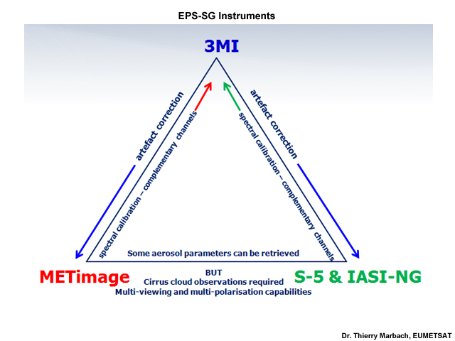 The EPS Second Generation (EPS-SG) Instruments