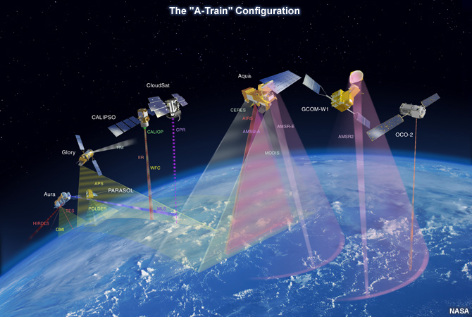 Conceptual graphic showing the formation of satellites, which currently includes Aqua, CloudSat, Cloud-Aerosol Lidar and Infrared Pathfinder Satellite Observations (CALIPSO) and Aura satellites, that cross the equator at around 1:30 p.m. local time each afternoon. The "A" stands for "afternoon." 