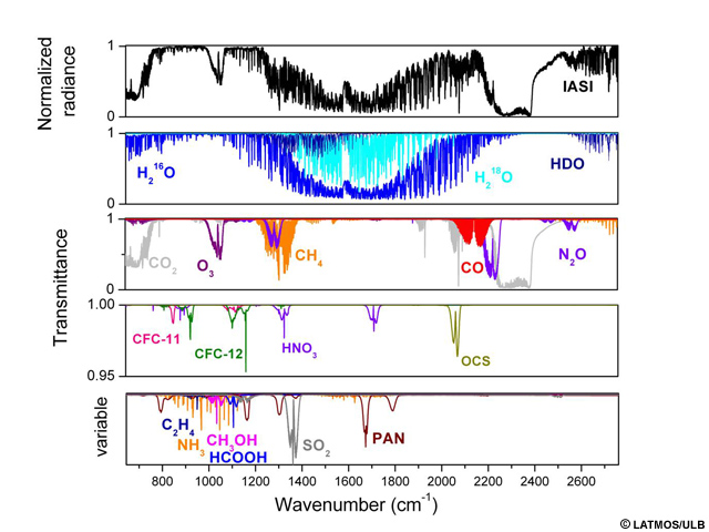 Top panel: radiance atmospheric spectrum (in normalized units) recorded by IASI/MetOp. Middle panels: radiative transfer transmittance simulations to identify the main absorbing gases (middle panels) and the weaker absorbers (lower panel, with a variable scale).