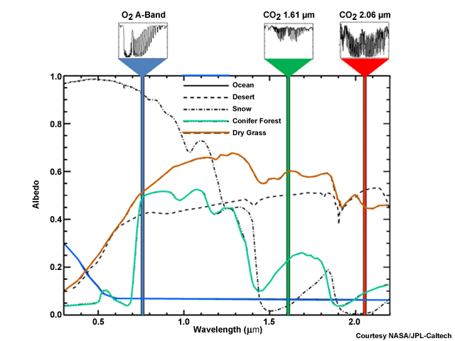 Diagram explaining what XCO2 is