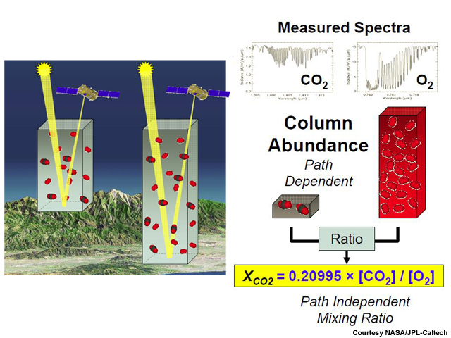 Diagram explaining what XCO2 is