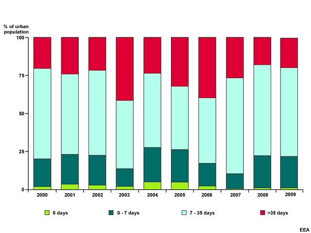 Percentage of urban populations in areas with PM10 concentration exceeding daily limit value