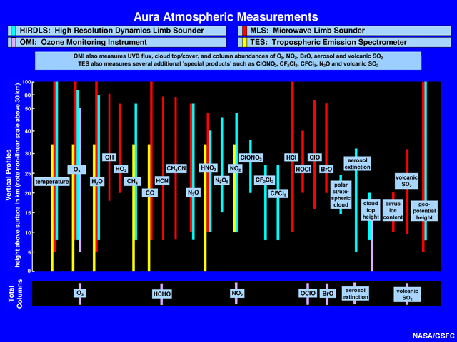 Graphic that summarizes the atmospheric parameters measured by HIRDLS, MLS, OMI, and TES. The altitude range where these parameters are measured are shown as the vertical scale. In several cases the measurements overlap which provides independent perspectives and cross calibration of the measurements. 