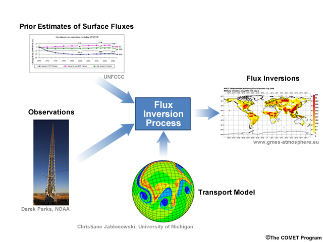 Diagram showing the elements that go into the flux inversion process (prior estimates of surface fluxes, observations,  and transport model)
