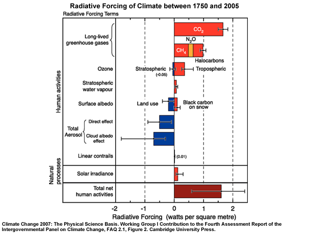 IPCC Fourth Assessment Report graphic summarizing the principal components of the radiative forcing of climate change