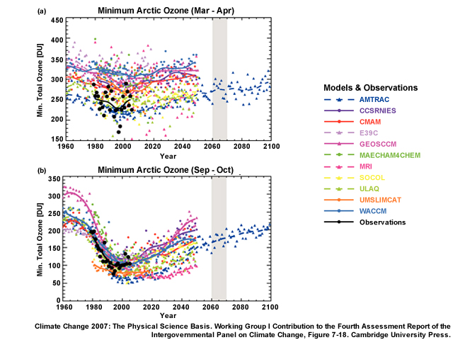 IPCC Fourth Assessment Report graphics showing minimum Arctic and Antarctic total column ozone measurements and projections from 1960-2100
