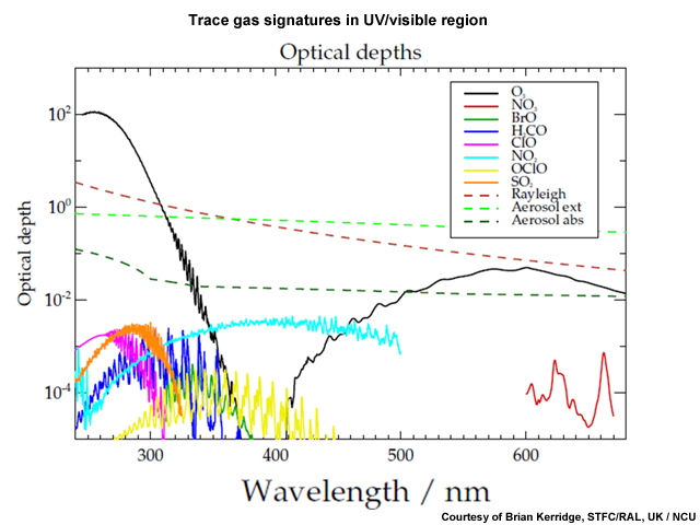 Trace gas signatures in UV/visible region