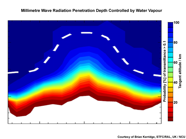 Atmospheric limb transparency in MM window