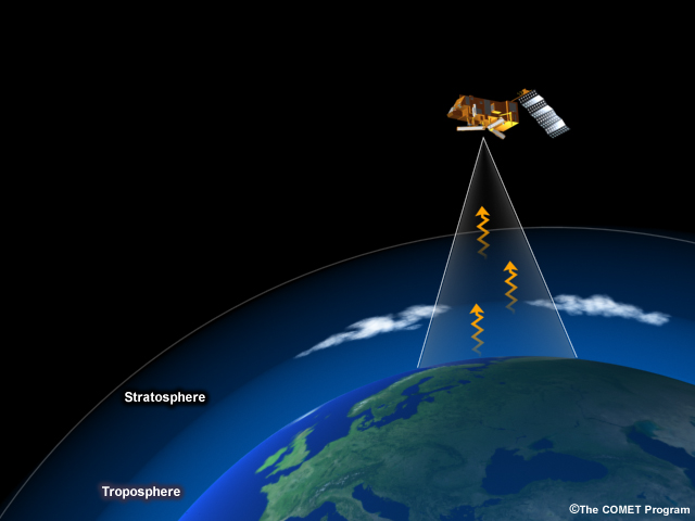 Illustration of the concept  of nadir viewing/measurements