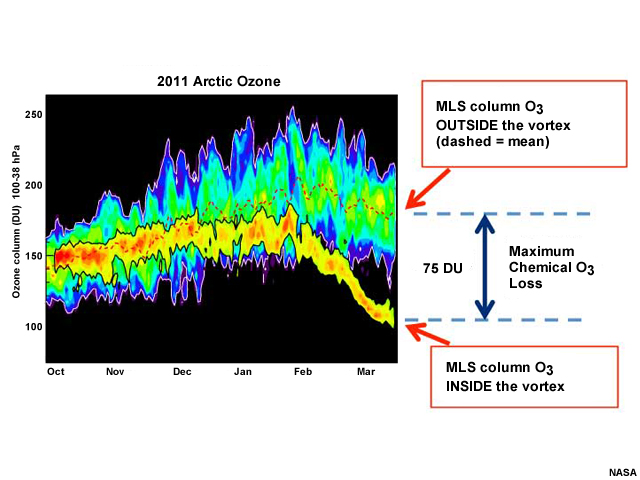 Arctic ozone column data from the Microwave Limb Sounder (MLS) on NASA's Aura (2011)