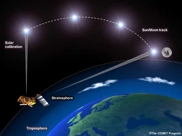 Illustration of the concept  of occultation viewing/measurements
