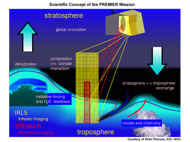 Conceptual graphic describing the PREMIER satellite mission carrying the IRLS limb-viewing infrared Fourier transform spectrometer and the STEAM-R limb-viewing millimetre wave emission radiometer 