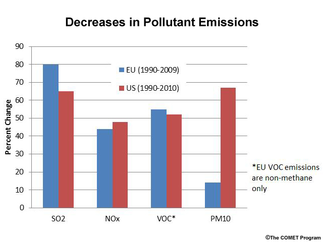 Graph showing decreases in pollutant emissions in the EU (1990-2009) and U.S. (1990-2010)