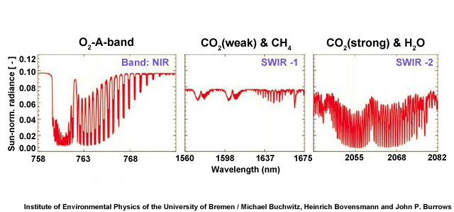 CarbonSat’s spectral bands covered by the Imaging Spectrometer