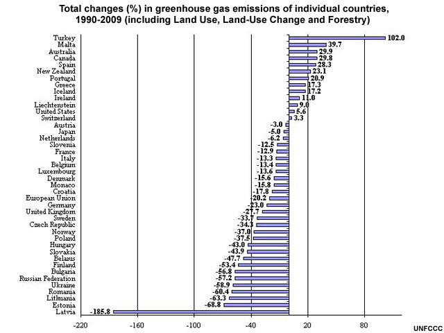 Total changes (%) in greenhouse gas emissions of individual countries, 1990-2009 (including Land Use, Land-Use Change and Forestry) 