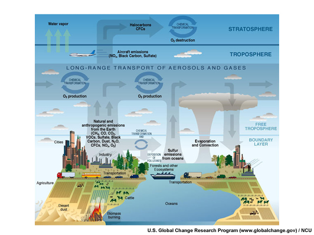 Diagram of air pollution sources and transport mechanisms