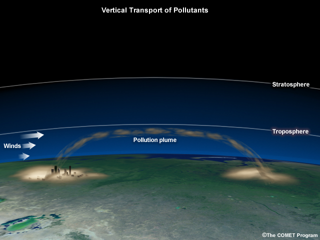 Diagram of how long-range pollution transport works in the vertical