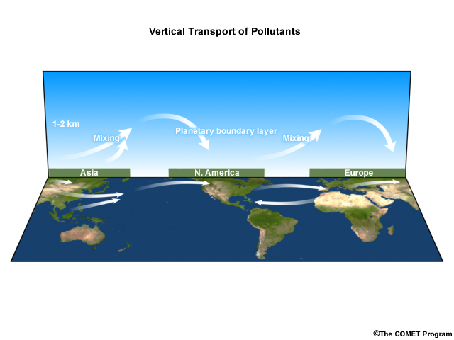 Diagram of long-range pollution transport between continents