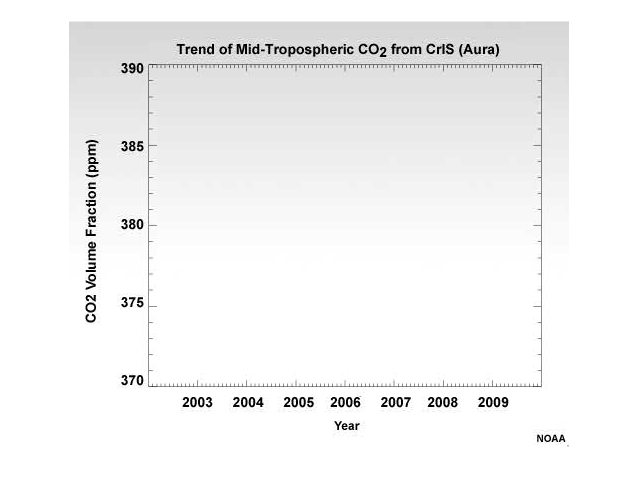 Graph showing the trend of mid-tropospheric carbon dioxide from 2003 to 2010 as taken by the AIRS instrument 