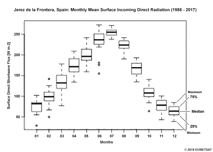 A box-and-whisker plot of the monthly mean surface incoming direct radiation for Jerez de la Frontera, Spain.