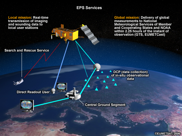 Overview illustration of European Polar System (EPS) services.