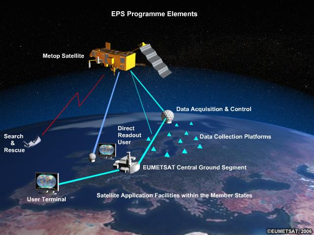 Illustration of EPS (European Polar System) and various IJPS (Initial Joint Polar-orbiting Operational Satellite System) elements.