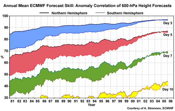 Improvements in ECMWF NWP forecasts from 1981 to 2006.