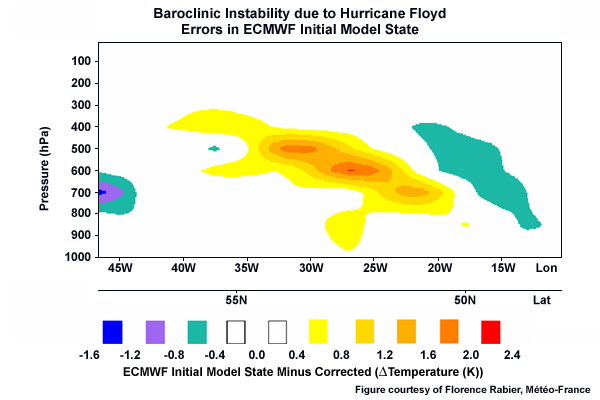Cross section of baroclinic instability caused by Hurricane Floyd.