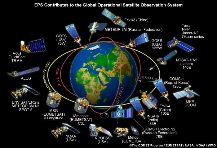Illustration of satellites projected to contribute to the Global Operational Satellite Observation System between 2010 and 2020