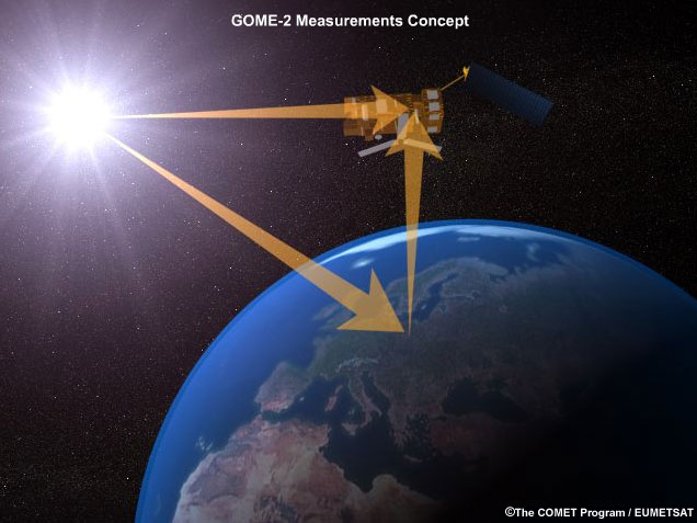 Illustration showing how GOME senses direct and indirect sunlight for monitoring total atmospheric ozone content