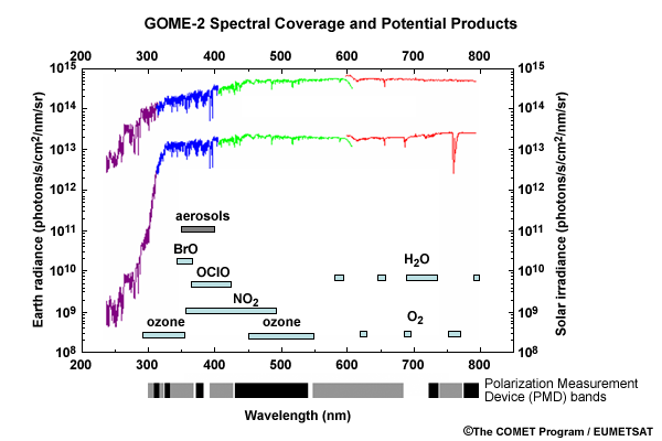 Metop GOME-2 spectral coverage and potential atmospheric trace gas products.