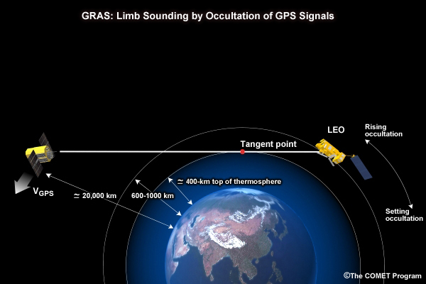 Series of five conceptual drawings that illustrate the concept of radio occultation for atmospheric sounding.