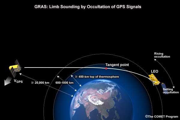 Series of five conceptual drawings that illustrate the concept of radio occultation for atmospheric sounding.