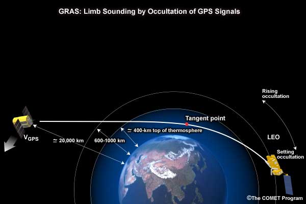 Series of five conceptual drawings that illustrate the concept of radio occultation for atmospheric sounding.