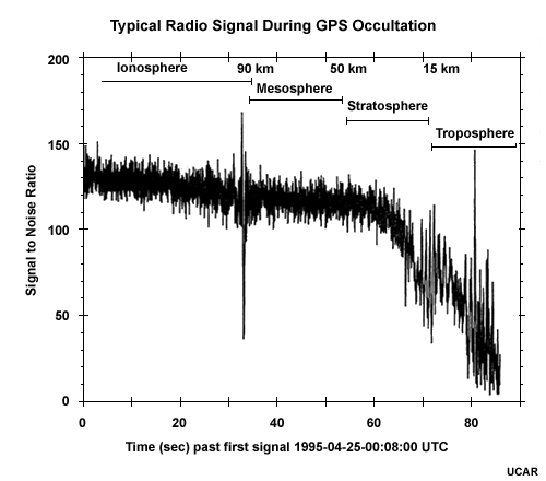 Typical radio occultation measurement.