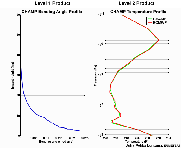 Bending angles and retrieved temperature profile simulated for the Global Navigation Satellite System (GNSS) Receiver for Atmospheric Sounding (GRAS) processing system using Champ occultation data.